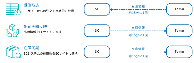API連携の仕様-2